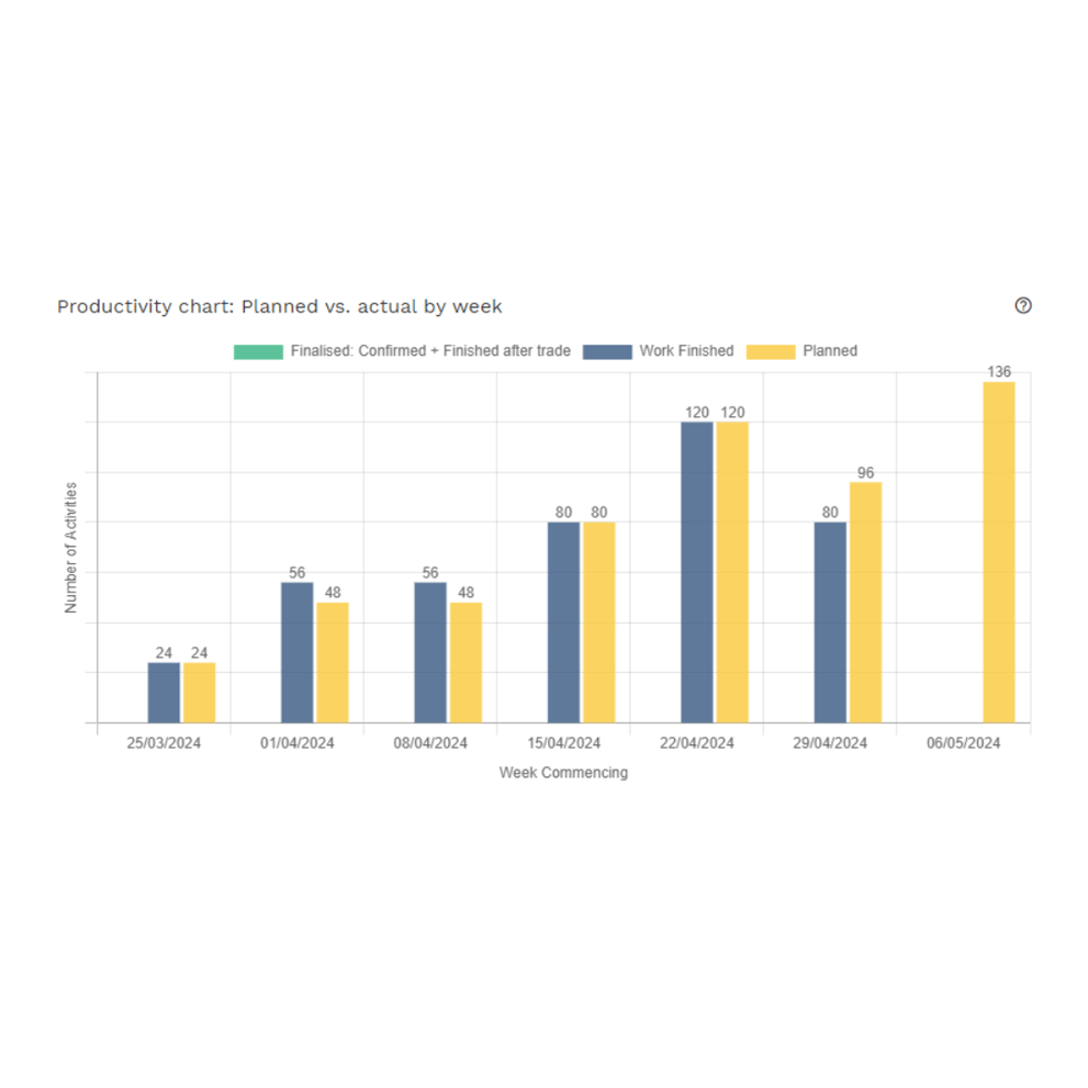Planned vs Actual Dashboards - Understand Construction Project ...