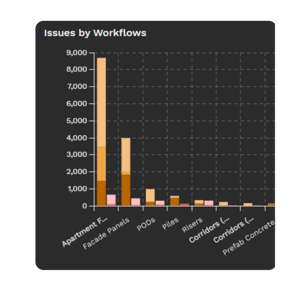 Quality dashboard - performance insights